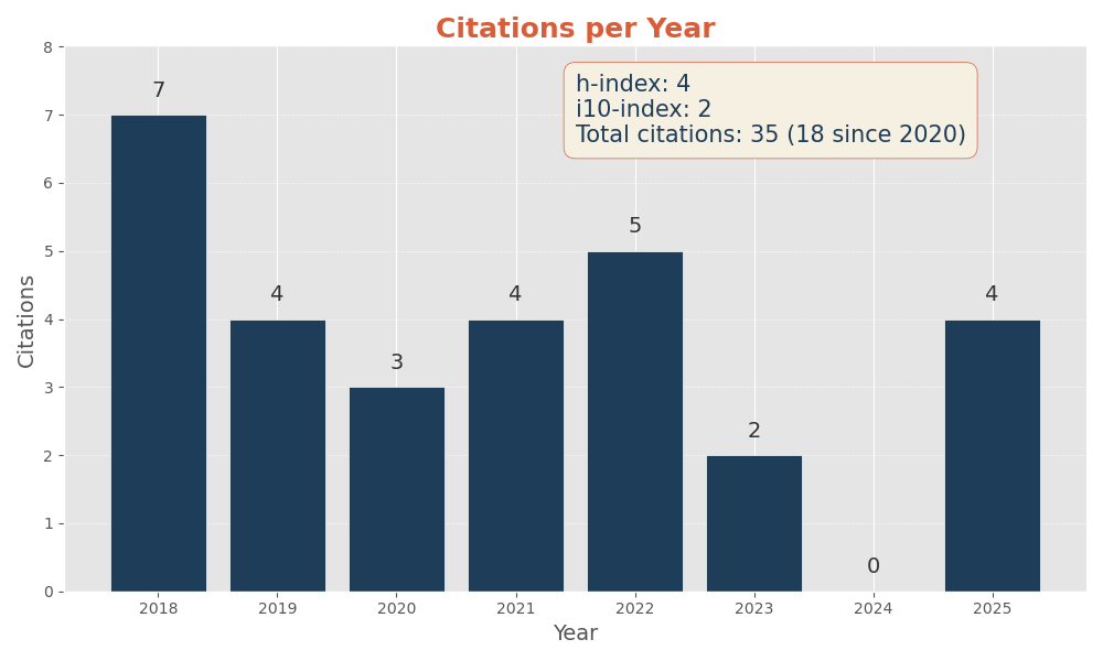 Citations per year